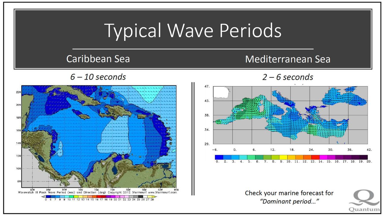 Understanding Your Yachts' Roll Period